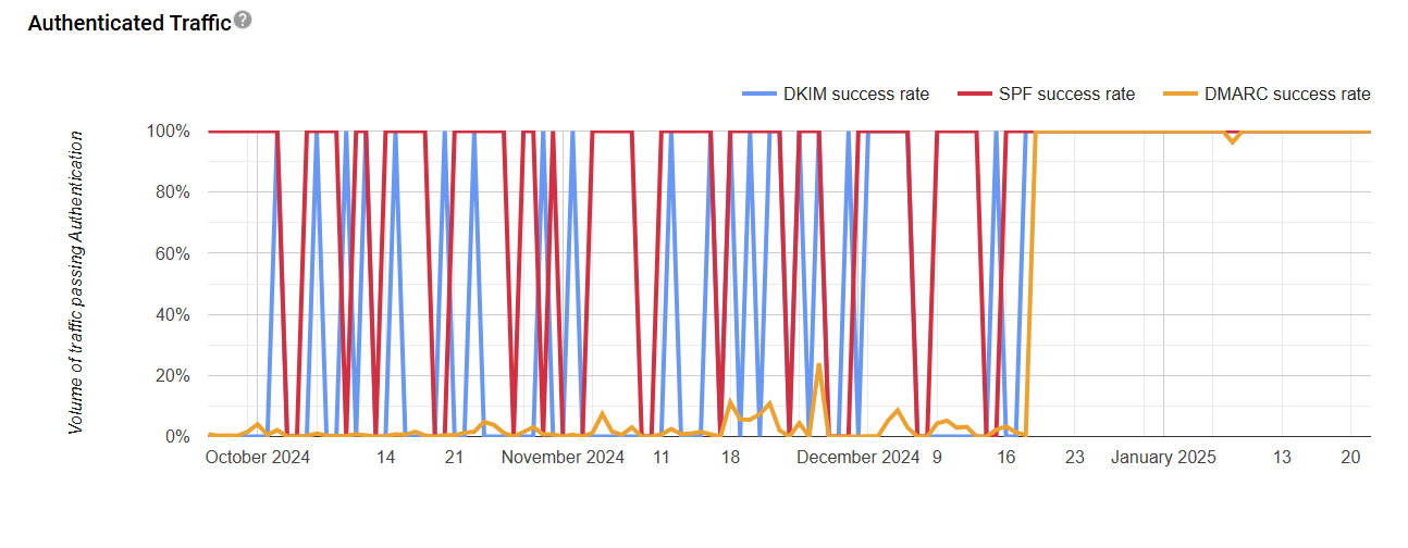 EMAILS KEEP GOING TO IMPORTANT INSTEAD OF INBOX visual data 3